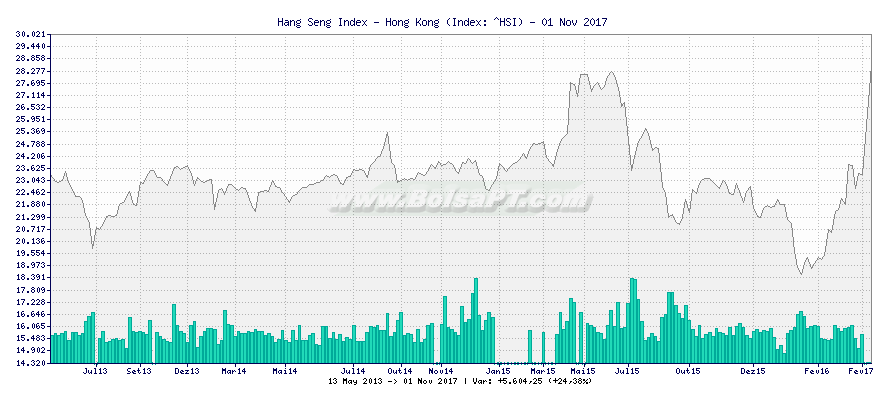 Gráfico de Hang Seng Index - Hong Kong -  [Ticker: ^HSI]